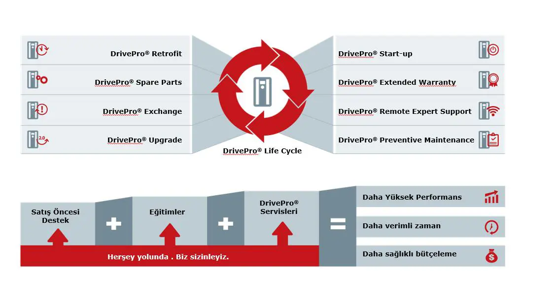 DrivePro® Lifecycle Services Nedir? DrivePro® Lifecycle Services Nedir?